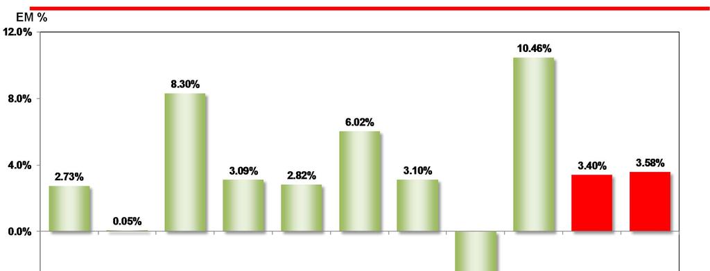 EM % PRODUÇÃO INDUSTRIAL: TAXA DE