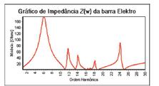 estudos de harmônicos foram executados a fim de buscar soluções que permitissem a correção do fator de potência e a proteção de