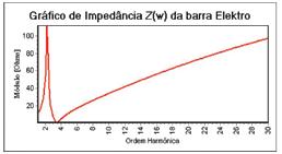 Figura Impedância harmônica versus freqüência na barra de,8 kv A análise dos resultados dos estudos anteriormente mostrados (Figuras, e ) indica que a substituição dos bancos de capacitores puros