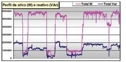 Figura Potência ativa e potência reativa Figura 7 Fator de potência da instalação Figura 8 Distorção harmônica total de tensão (%) na barra de,8 kv As figuras anteriores demonstram uma sensível