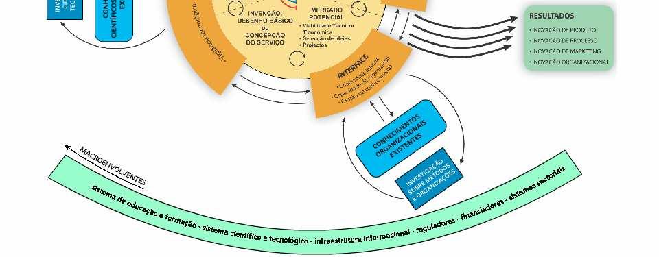 transição operacional - senso de urgência Fonte: Caraça, Ferreira, Mendonça (2006), Modelo de