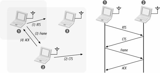 WLAN Arq. 802.