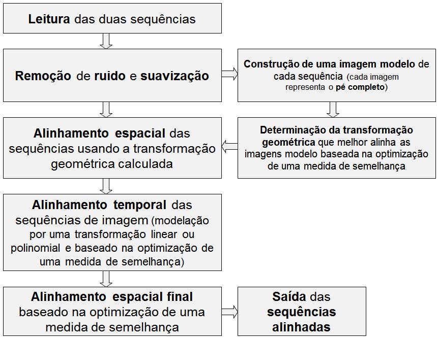 Alinhamento Alinhamento de sequências de imagem 2D: alinhamento espacial e temporal Oliveira et al.