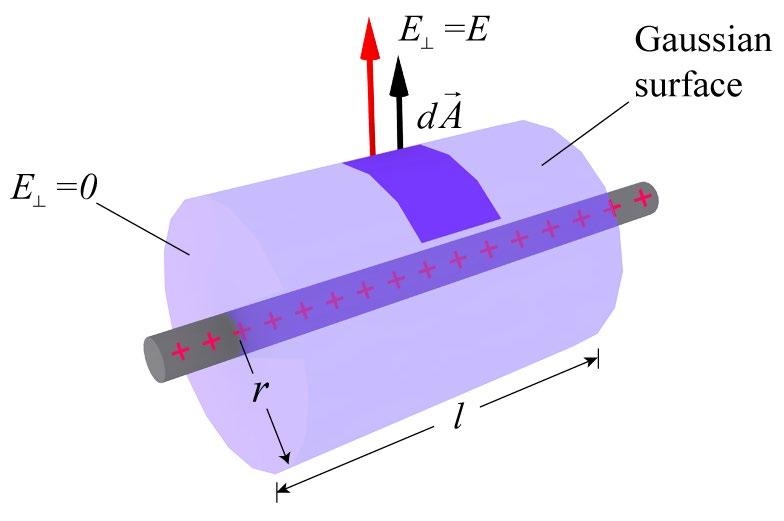 Eletomagnetismo» As leis da Eletostática: A lei de Gauss 11 e, potanto, 1 E ( )= d ε ρ ( ) ( 34 ) Paa os pontos foa da