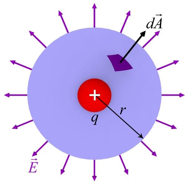 campo não nula pemite-nos utiliza o teoema de Gauss paa deteminá-la.