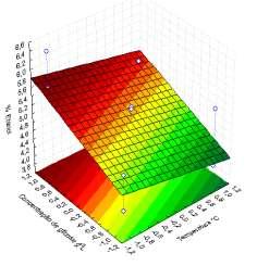 A Figura 3 apresenta o comportamento das superfícies de respostas obtidas para a produção de etanol.