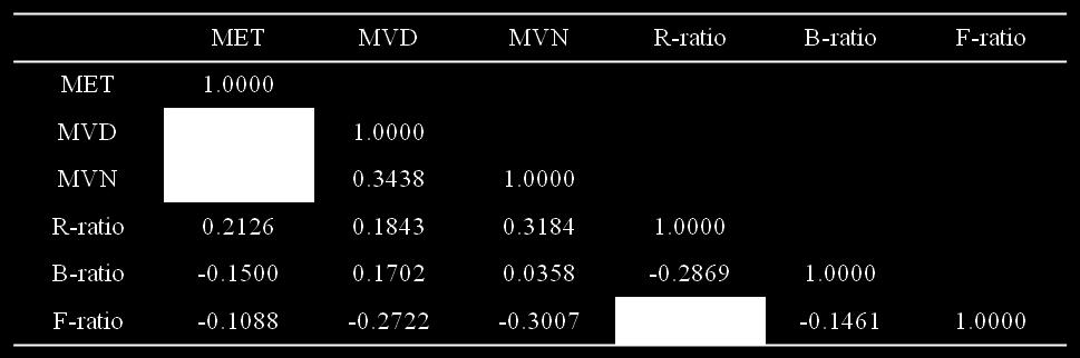 Análise Multivariada - Correlação de Spearman Os rácios R e F apresentam uma forte correlação negativa, tal como esperado.