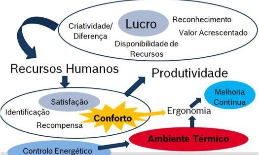 Castilla (2011) o consumo de energia nos edifícios corresponde a cerca de 40% da energia total consumida no planeta terra. Assim, de acordo com Liu et al. (2012) e Daum et al.