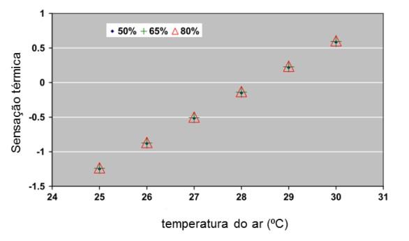 Figura 3 - Sensação térmica média de estudantes expostos a temperaturas iguais e valores de humidade relativa do ar diferentes (50%, 65%, 80%) [adaptada de Chow et al.