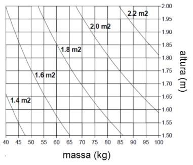 do sexo masculino em repouso com cerca de 1,8m 2 de área de superfície de pele [uma mulher europeia em média apresenta cerca de 1,6m 2 de área de superfície de pele (ASHRAE, 2001b)].