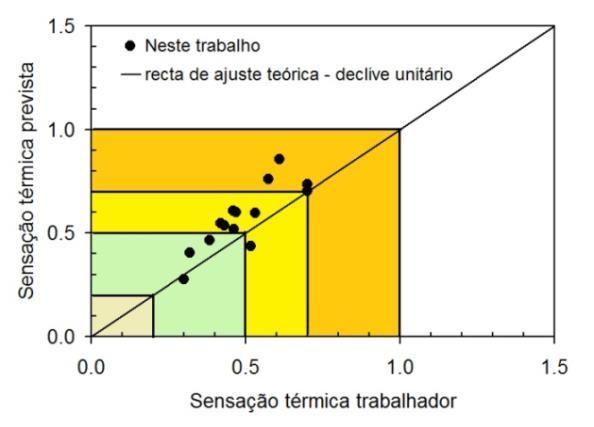 Figura 42- Sensação térmica: prevista e do trabalhador Na Figura 42 é possível visualizar que até cerca de 0,5 os valores se sensação térmica dos trabalhadores se mantêm muito próximos da linha de