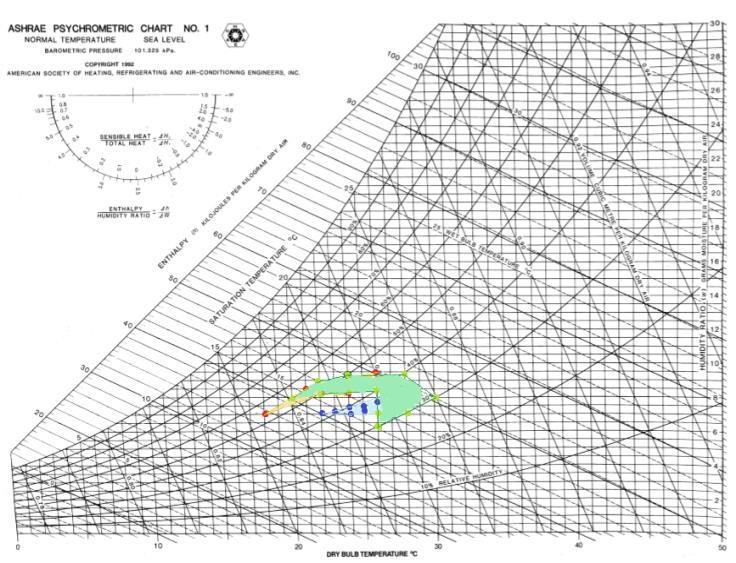 Figura 66 - Ambiente térmico da Ifavidro, gráfico psicométrico [adaptada de ASHRAE (2001a)] Estes gráficos psicométricos efetivamente traduzem a realidade geral do ambiente térmico de um espaço, no