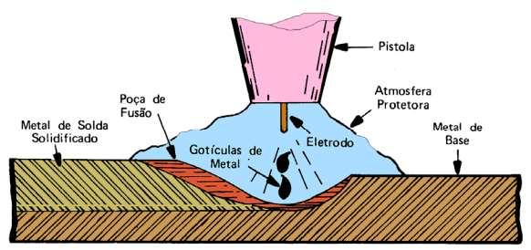 3.3 O Processo MIG/MAG O processo de soldagem MIG/MAG consiste de um arco elétrico, estabelecido entre a peça a ser soldada (metal de base) e um eletrodo nu de arame maciço (metal de adição), o qual