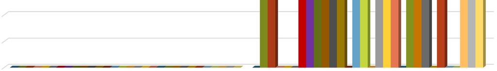 Gráfico 6: Resultados CPC, 8, e no ciclo avaliativo 8 Artes Visuais (Lic.) Ciênc. Biológicas (Bach.) Ciênc. Biológicas (Lic.) Educ. Física UAB (Lic.) Educ. Física (Lic. - T. Borba) Educ. Física (Lic. - P.