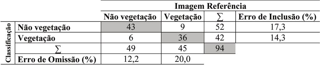 Vegetação no período de estiagem no município de Barão de Melgaço, MT. Tabela 2.