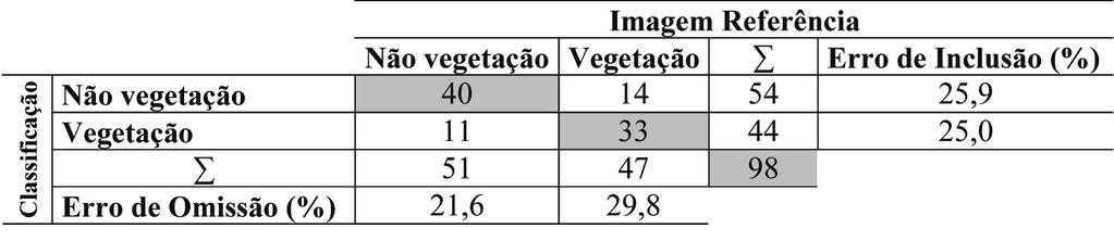 Embrapa Informática Agropecuária/INPE, p. 587-590 25,9% para a classe não vegetação e 25% para vegetação.