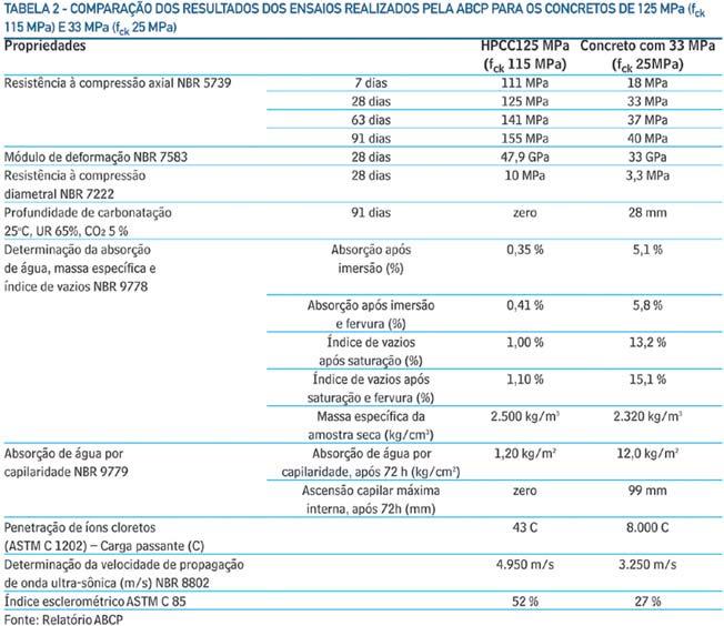 Página 8 de 9 Figura 7 - Encontro pilar-viga Conclusões O CAD empregado foi dosado em uma central moderna de concreto, transportado e amassado em