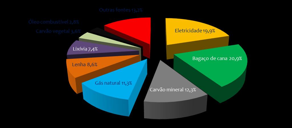 BEN 2017 Consumo de energia na indústria Bagaço de cana 13,2% ; Lixívia +7,5%; Óleo combustível +5,1% Carvão Vegetal -14,8% (queda siderurgia a carvão vegetal e