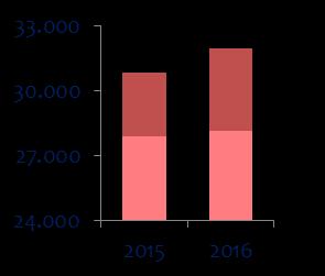 BEN 2017 Consumo de energia nos transportes - destaques Etanol hidratado -17,0% Gasolina automotiva 0,9% Aumento da importação de gasolina *