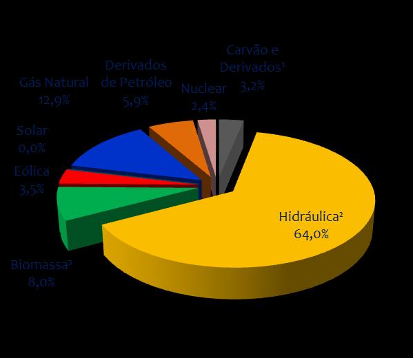 BEN 2017 Matriz Elétrica Brasileira BRASIL (2016) BRASIL (2015) oferta hidráulica² em 2016: 421,7 TWh oferta total² em 2016: 619,7TWh oferta hidráulica² em 2015: 394,2 TWh