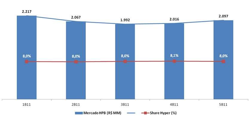 Evolução do Market Share HB Crescimento