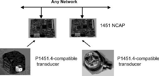 Figura 2.14: Exemplo de interconexão de transdutores (sensores e atuares usando o padrão IEEE 1451