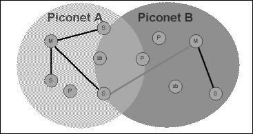 Várias piconets dentro de uma mesma área de cobertura de sinal formam uma scatternet.