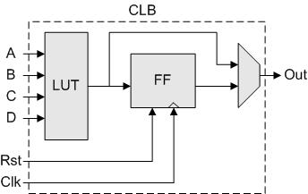 n Configurable Logic Block (CLB) u Pode ser constituído por: Field-Programmable Gate Array (FPGA) l Look-Up Table (LUT), semelhante a uma ROM, que permite definir uma qualquer