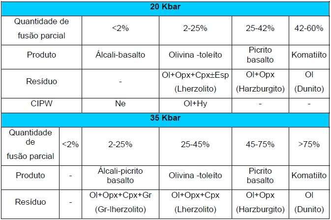 pressões e tipos de assembleias mineralógicas equilibram-se. Uma fonte sob pressão de 0 a 10 Kbar, por exemplo, é composta por olivina, ortopiroxênio, clinopiroxênio e plagioclásio.