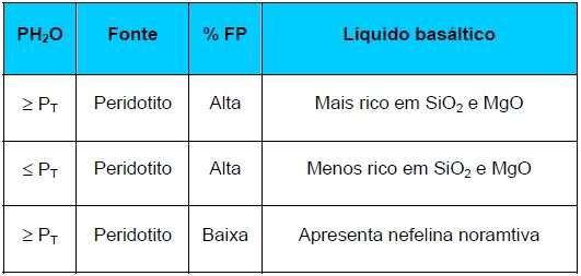 Mais recentemente, dados experimentais de fusão parcial de diversas fontes e seus respectivos produtos em condições de altas pressões foram publicados (p.ex: Yaxley, 2000; Wasylenki et al.