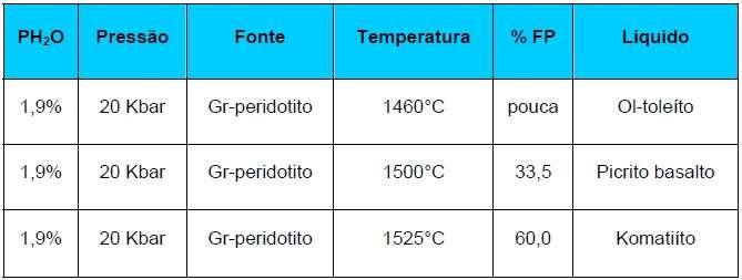 Tabela 2.4: Tabela de dados de fusão parcial do sistema peridotítico sob condições hidratadas a altas pressões (Kushiro, 1972).