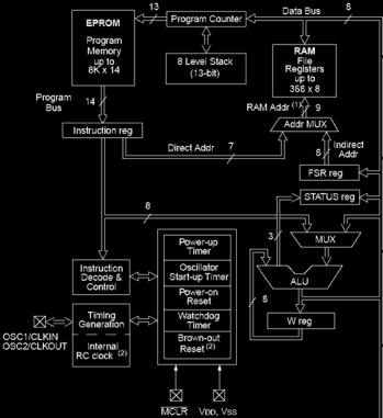 Hardware de comunicação serial MSSP/USART/SPI.