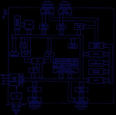 Harvard versus Von-Neumann Intel File registers Program Data