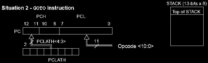 Situações sobre o PC Realizando a gravação de PCLATH<:>, tal valor não é copiado para PC<:>.