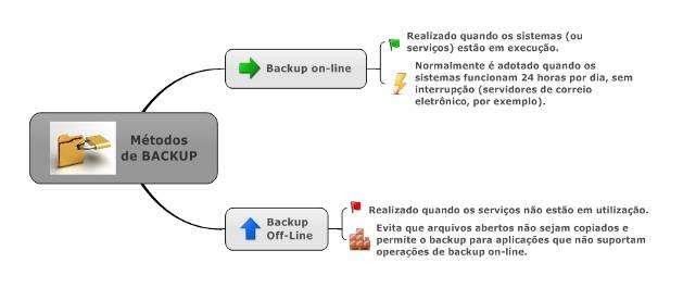 Arquivamento Backup Off Site Mover dados que não são mais usados (dados históricos) para outro lugar, mas que ainda podem ser acessados em caso de necessidade.