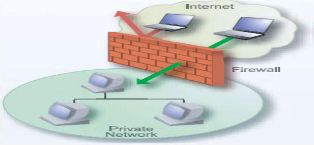 Um firewall deve ser instalado no ponto de conexão entre as redes, onde, através de regras de segurança, controla o tráfego que flui para dentro e para fora da rede protegida.