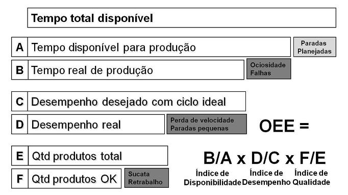 200 Ilustração 2- Conceito de OEE tendo como base o Tempo Total Disponível Fonte: NAKAJIMA (1989) Equações: Segundo Chiaradia (2004), os índices do OEE podem ser calculados através das