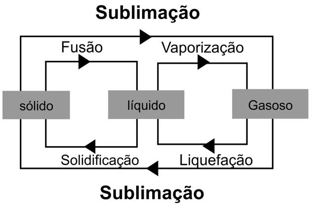 CALOR LATENTE E MUDANÇAS DE ESTADO Como já vimos anteriormente, há três estados de agregação da matéria estudados na física clássica: sólido líquido e gasoso.