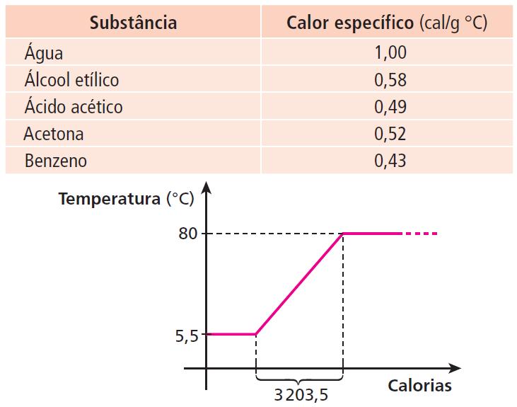 Exercícios (1) Na tabela, é possível ler os valores do calor específico de cinco substâncias no estado líquido, e no gráfico é representada a curva de