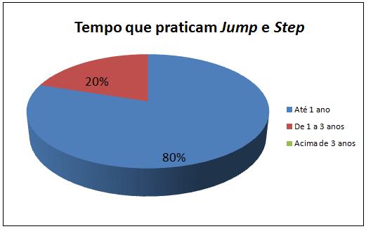 FIGURA 2 - Tempo que praticam Jump e Step Fonte: Autores A Figura 3 refere-se à vida sexual do grupo estudado, mostrando que 20% possuíam vida sexual inativa, 20% regular, 20% boa e 40% consideraram