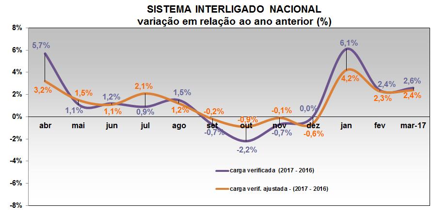 As exportações cresceram 20,1% em relação a março do ano passado, segundo o critério da média diária, que leva em conta o valor negociado por dia útil. Ante fevereiro deste ano, a alta foi de 1,6%.