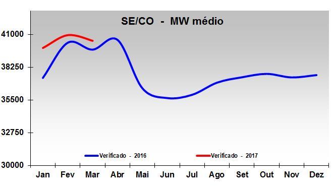 O comportamento da carga de energia do SIN ao longo do ano pode ser observado no gráfico seguinte. 1.2.