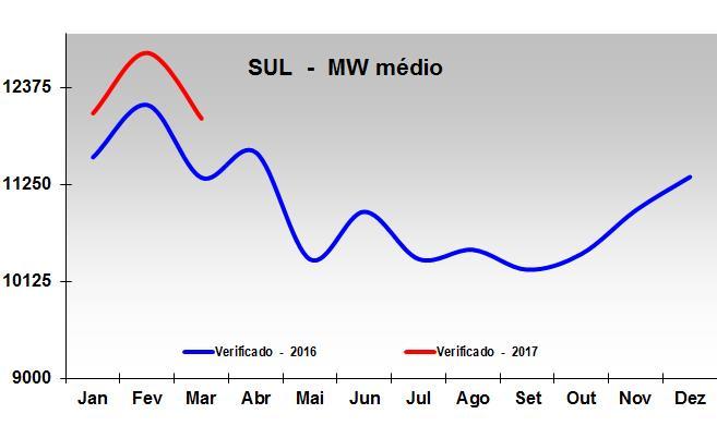 1.3. Subsistema Sul A carga de energia verificada em março/17 no subsistema Sul indica variação positiva de 6,1%, em relação à carga observada no mesmo mês do ano anterior.