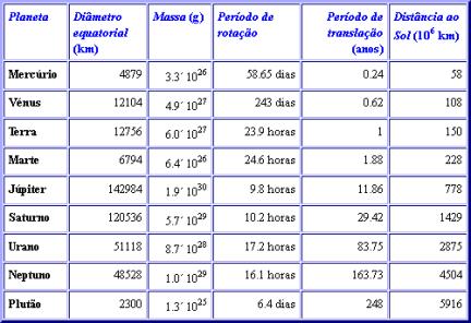 (R) de suas órbitas.