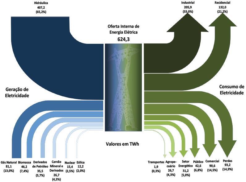 21 Figura 4 - Geração e Consumo de eletricidade no Brasil em 2014 (Adaptado).