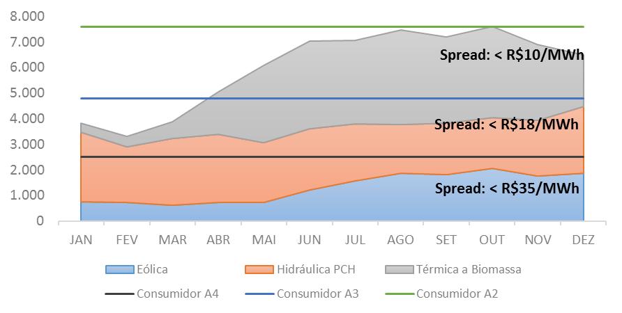 Em uma situação de mercado otimizado, o desconto deveria seguir o desconto marginal dos consumidores que não precisam adquirir energia incentivada (consumidor convencional) Gráfico teórico de oferta