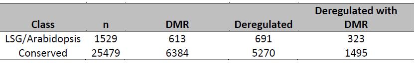 LSG 21% are likely to be under epigenetic control Conserved - 5.