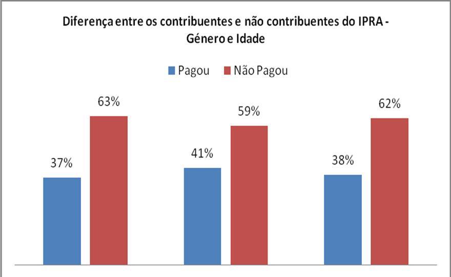 No questionário do IDS perguntou-se sobre diferentes impostos, mas na análise só se considerou os dois principais impostos autárquicos que todos os munícipes são obrigados a pagar, o Imposto pessoal