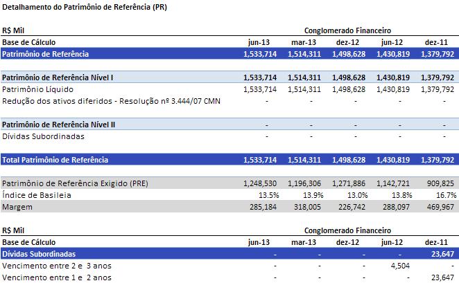 Capital econômico - Riscos não cobertos no capital regulatório O cálculo de capital econômico existe somente no nível global.