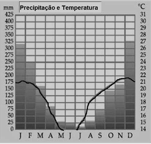 c) Formação do Pantanal d) Mata semiúmida e) Cerrado 15. Observe atentamente o climograma e responda: a) Em que meses choveu mais?